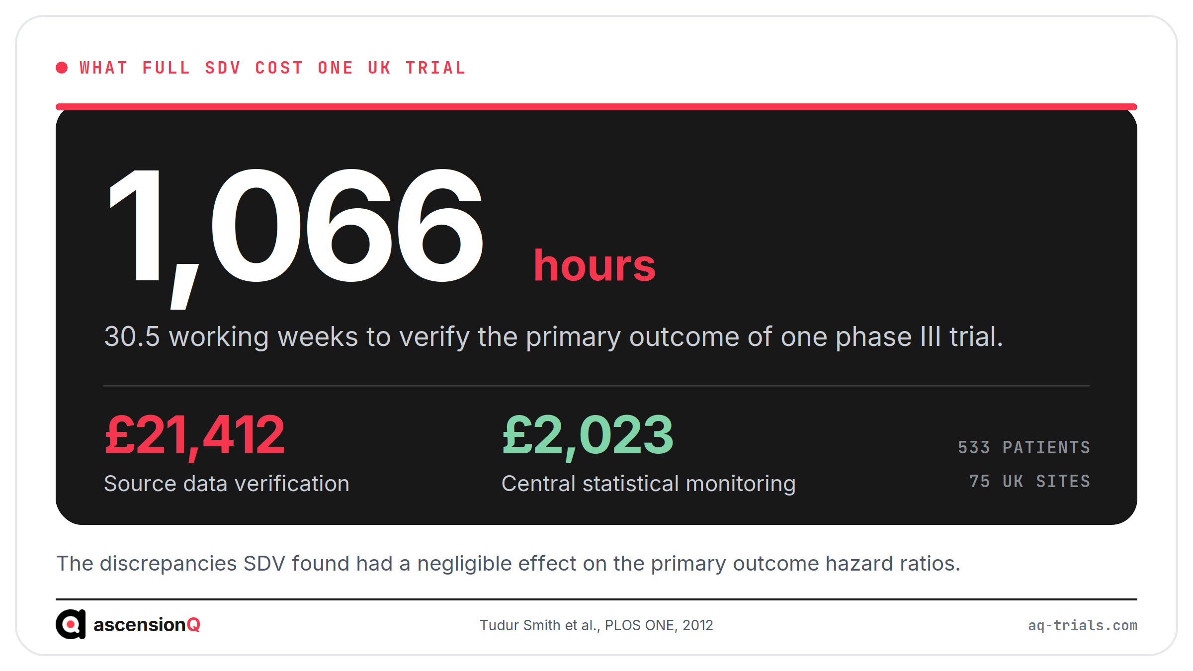 The cost of full SDV in one UK phase III trial: 1,066 hours or 30.5 working weeks to verify the primary outcome, at £21,412 against £2,023 for central statistical monitoring