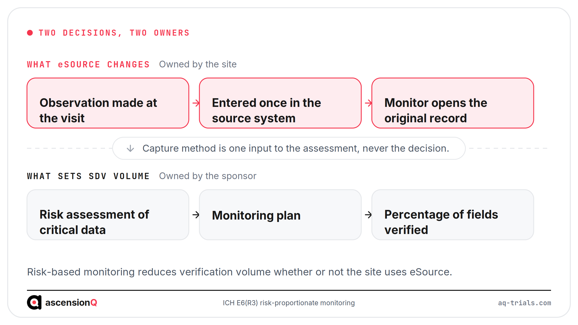 Two lanes showing what eSource changes at the site and what sets SDV volume at the sponsor, with capture method shown as one input to the risk assessment rather than the decision
