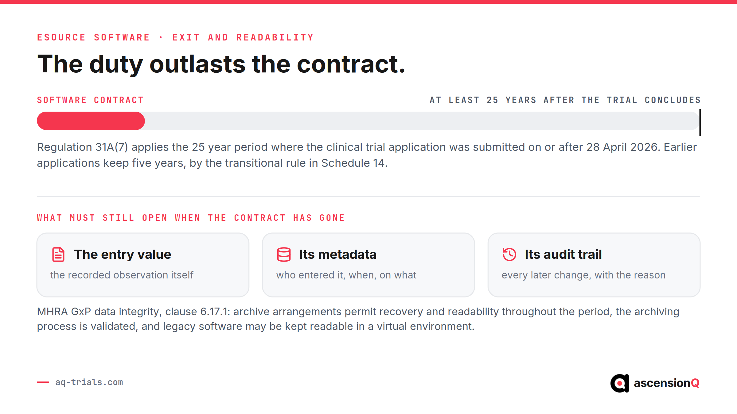 eSource software exit terms: the software contract against the 25 year retention duty under regulation 31A(7), and the entry value, metadata and audit trail that must still open