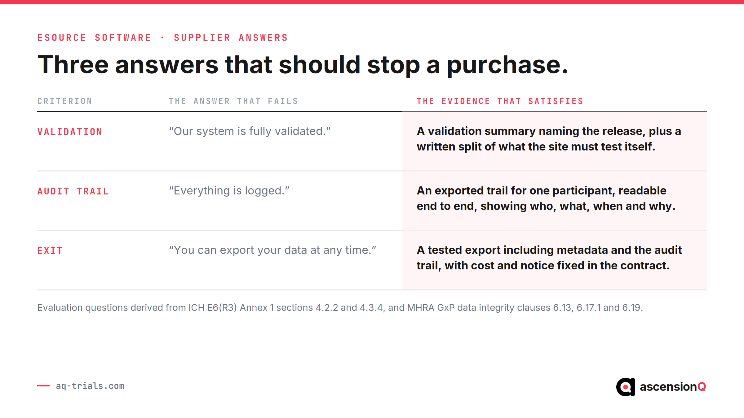 Three eSource software supplier answers that fail an evaluation on validation, audit trail and exit, each with the evidence that satisfies it instead