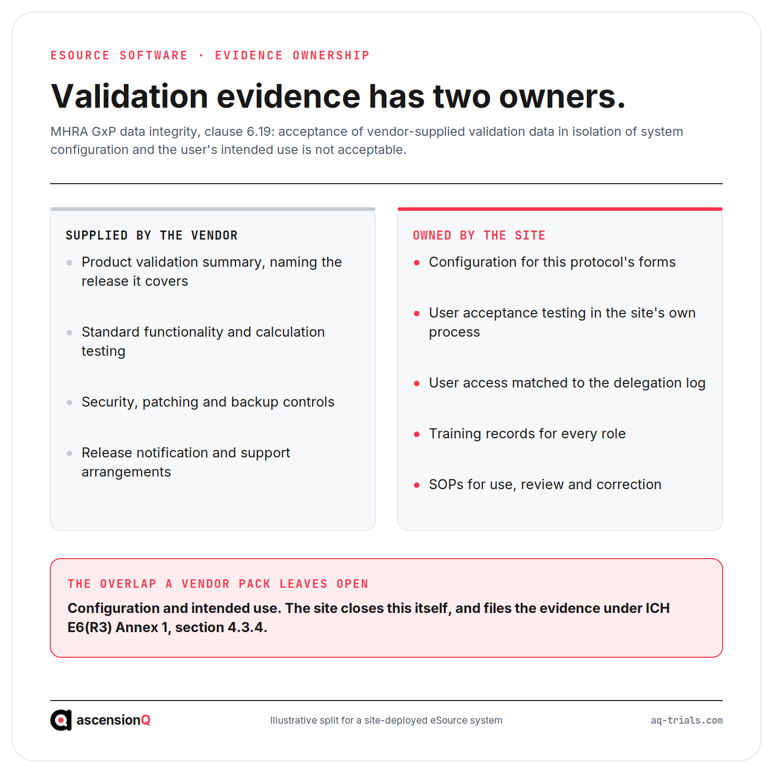 eSource software validation evidence split between vendor-supplied documentation and site-owned evidence, with the configuration overlap MHRA clause 6.19 leaves to the site