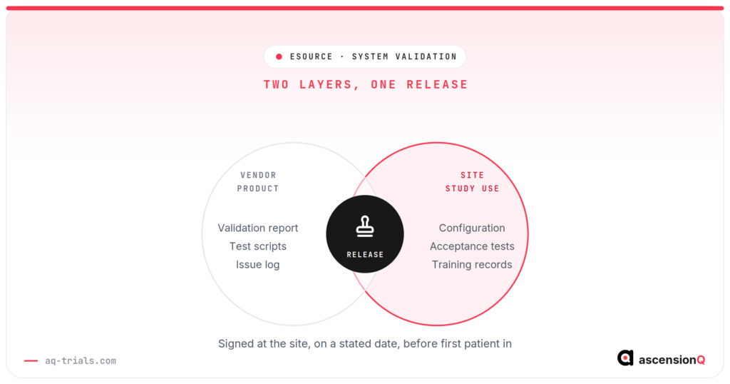 eSource validation before first patient in, with vendor product evidence and site study evidence meeting at a single release authorisation