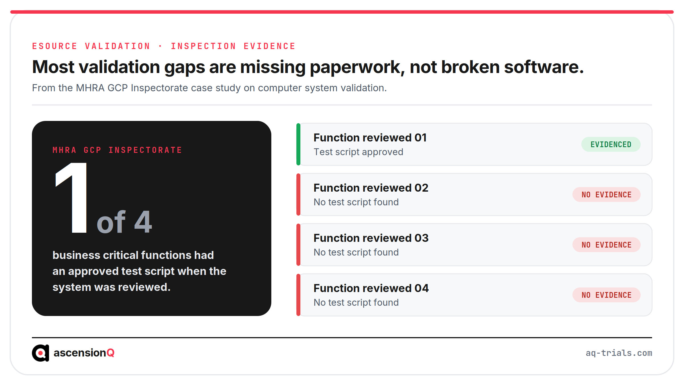 MHRA GCP Inspectorate case study showing that one of four business critical functions had an approved test script