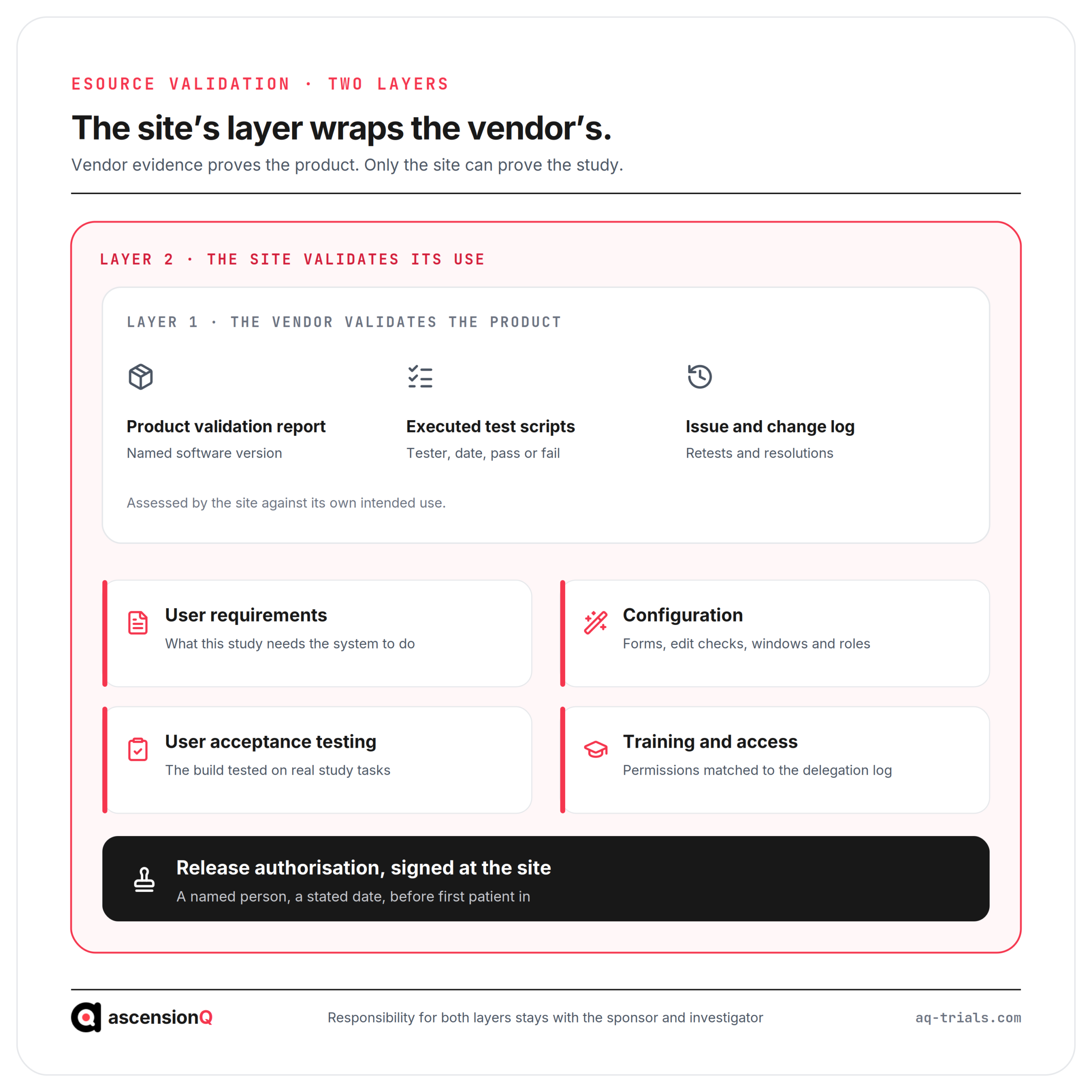 Two layers of eSource validation, with the site configuration, testing, training and release wrapping the vendor product validation evidence
