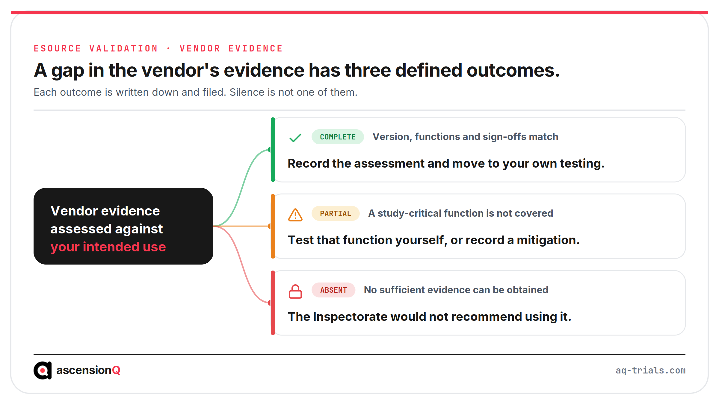 Three outcomes when vendor validation evidence for an eSource system is complete, partial or absent