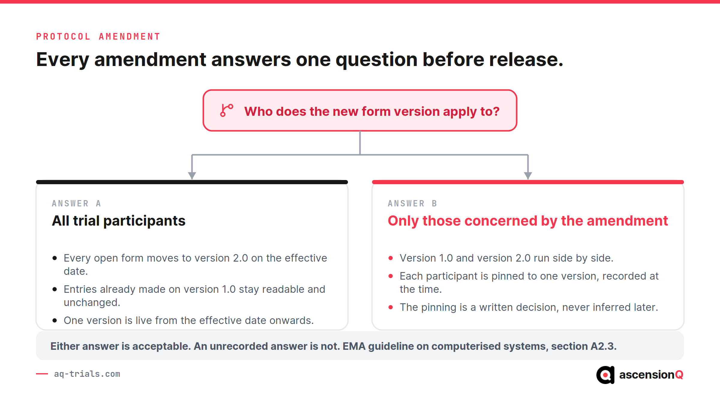 How a clinical trial protocol amendment reaches released eSource visit forms, branching into a new field, a new form, a changed booking rule and a retired field, with the applicability decision and evidence filed for each