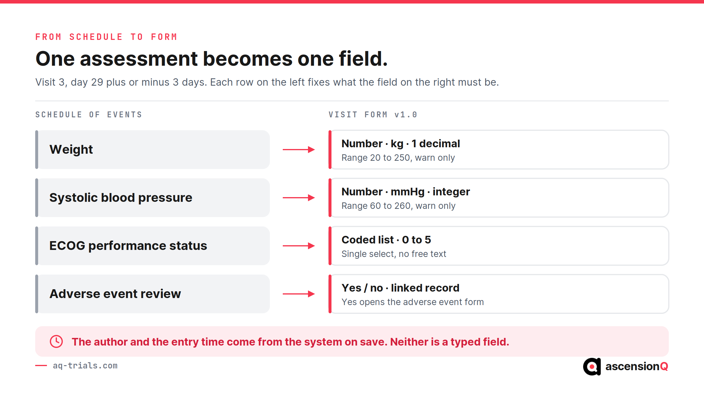 How one row of a clinical trial schedule of events becomes fields on an eSource visit form, showing the assessment, data type, unit, range check and system-stamped author and time for each field