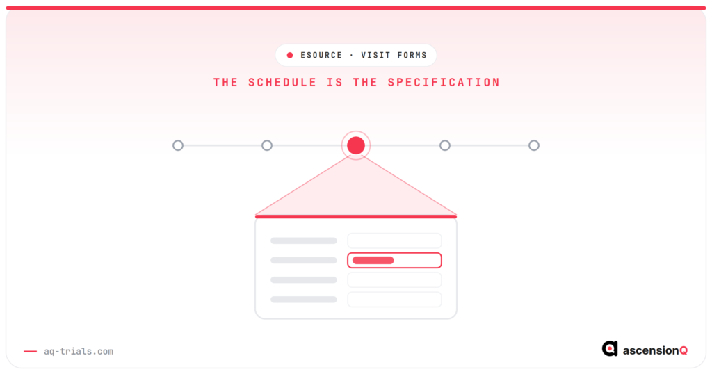 A protocol visit schedule projecting one visit into an eSource visit form, showing that the schedule of events is the specification the form is built from