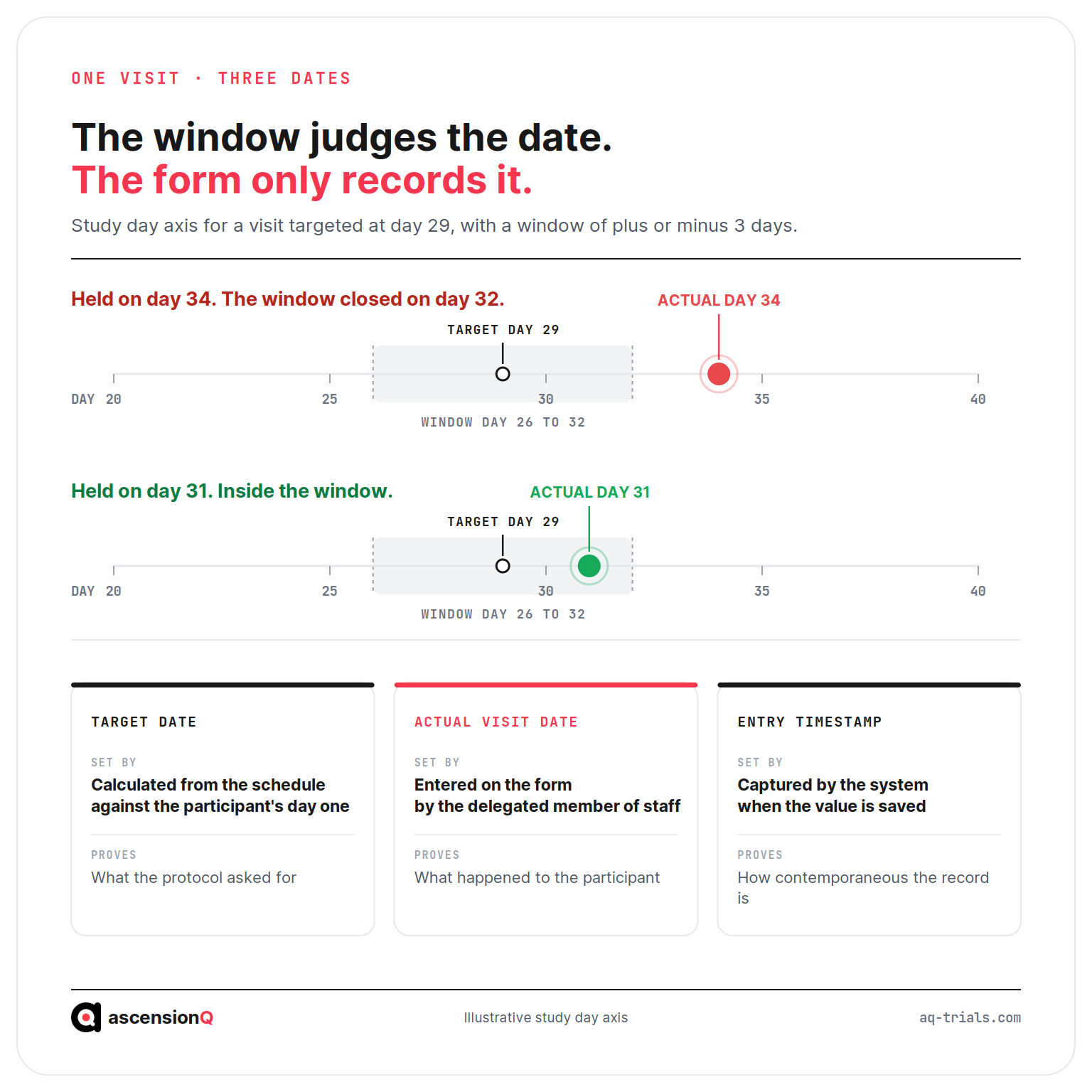 The three dates on one clinical trial visit shown on a study day axis: the target date from the protocol schedule, the visit window either side of it, the actual attendance date and the system entry timestamp