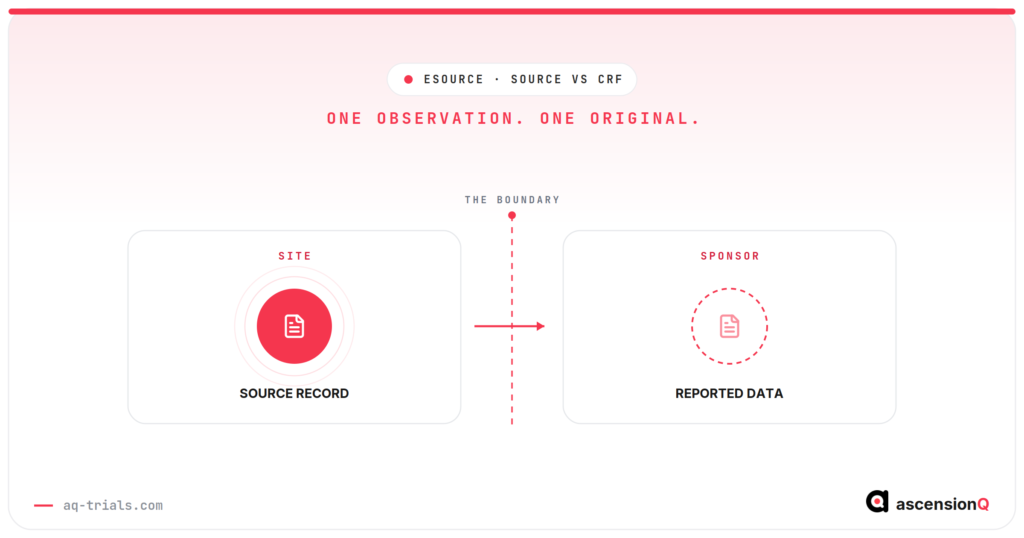 eSource vs EDC: one observation produces one source record held by the site and one reported copy in the sponsor's data acquisition tool