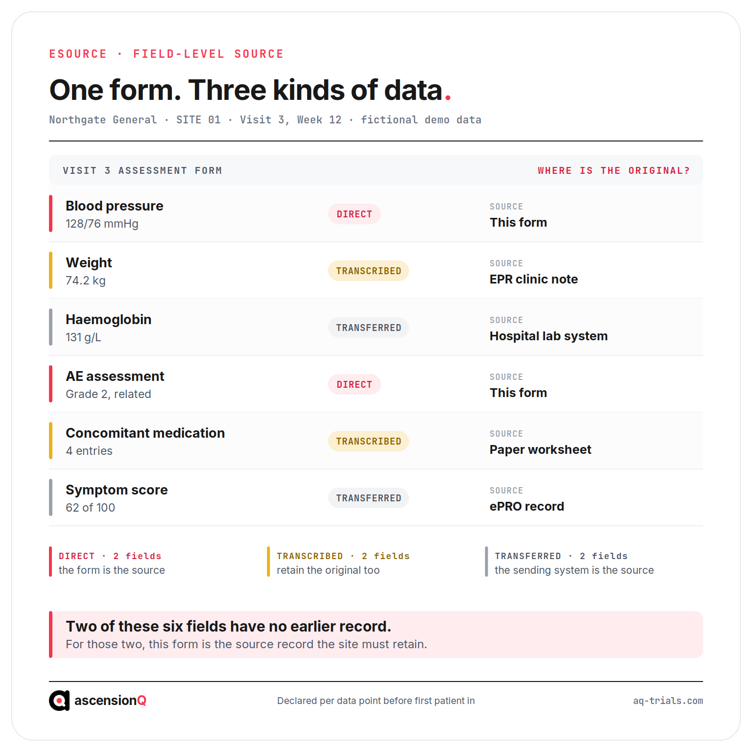 One eSource visit form with each field tagged as directly entered, transcribed or transferred, showing where the original of every value is held