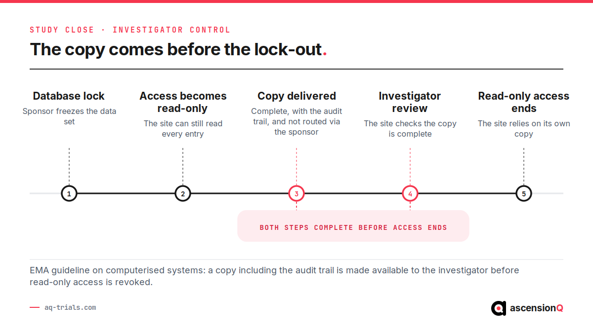 Study close sequence showing the investigator copy including the audit trail delivered and reviewed before read-only EDC access is revoked