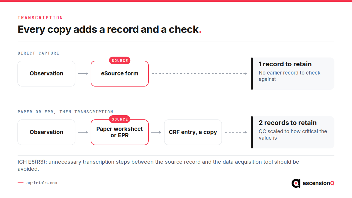 Direct capture leaves one record to retain, while a transcription step leaves two records and adds a quality control check scaled to how critical the value is