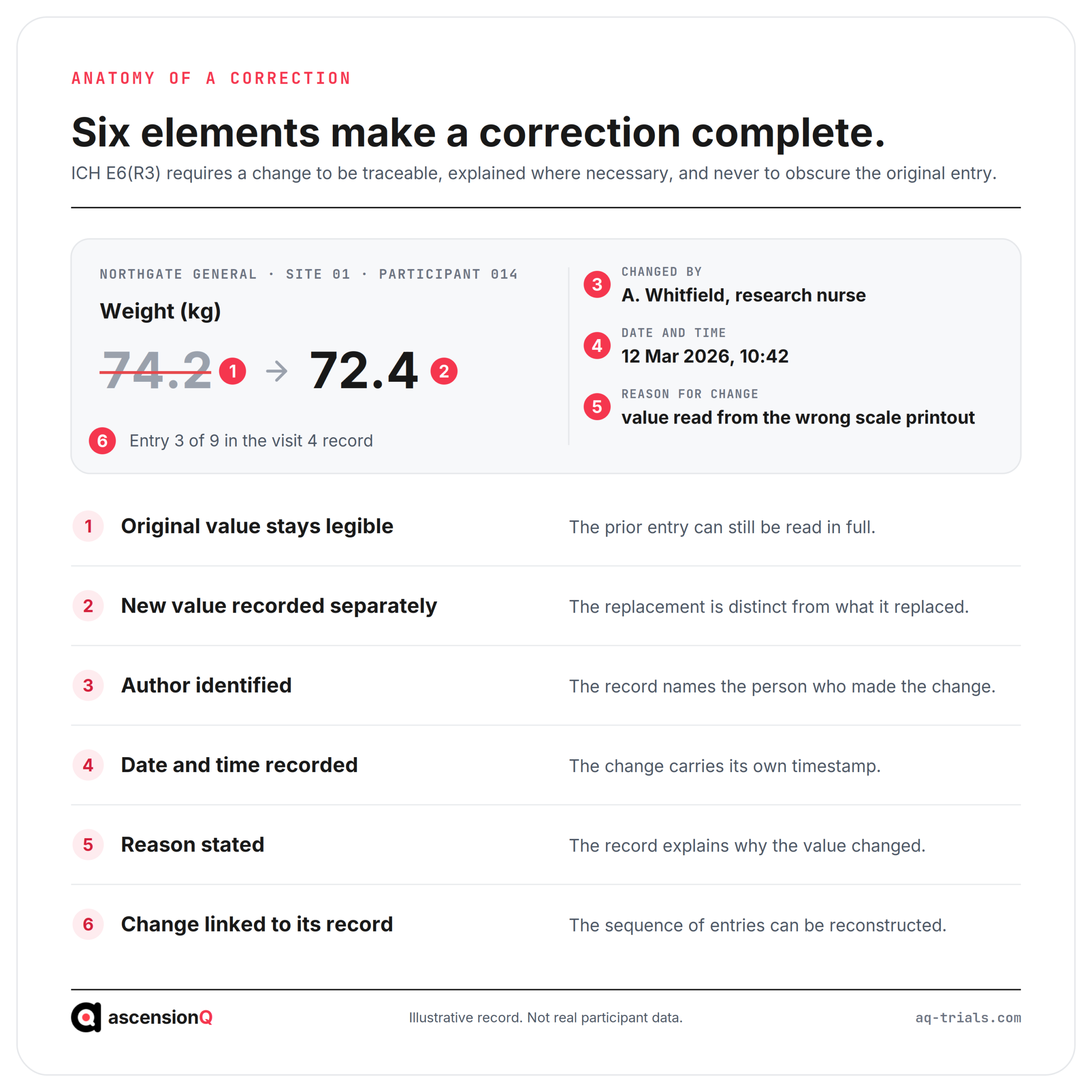 Anatomy of a compliant source data correction showing six elements: original value still legible, new value recorded separately, author identified, date and time, reason for change and the change linked to its record