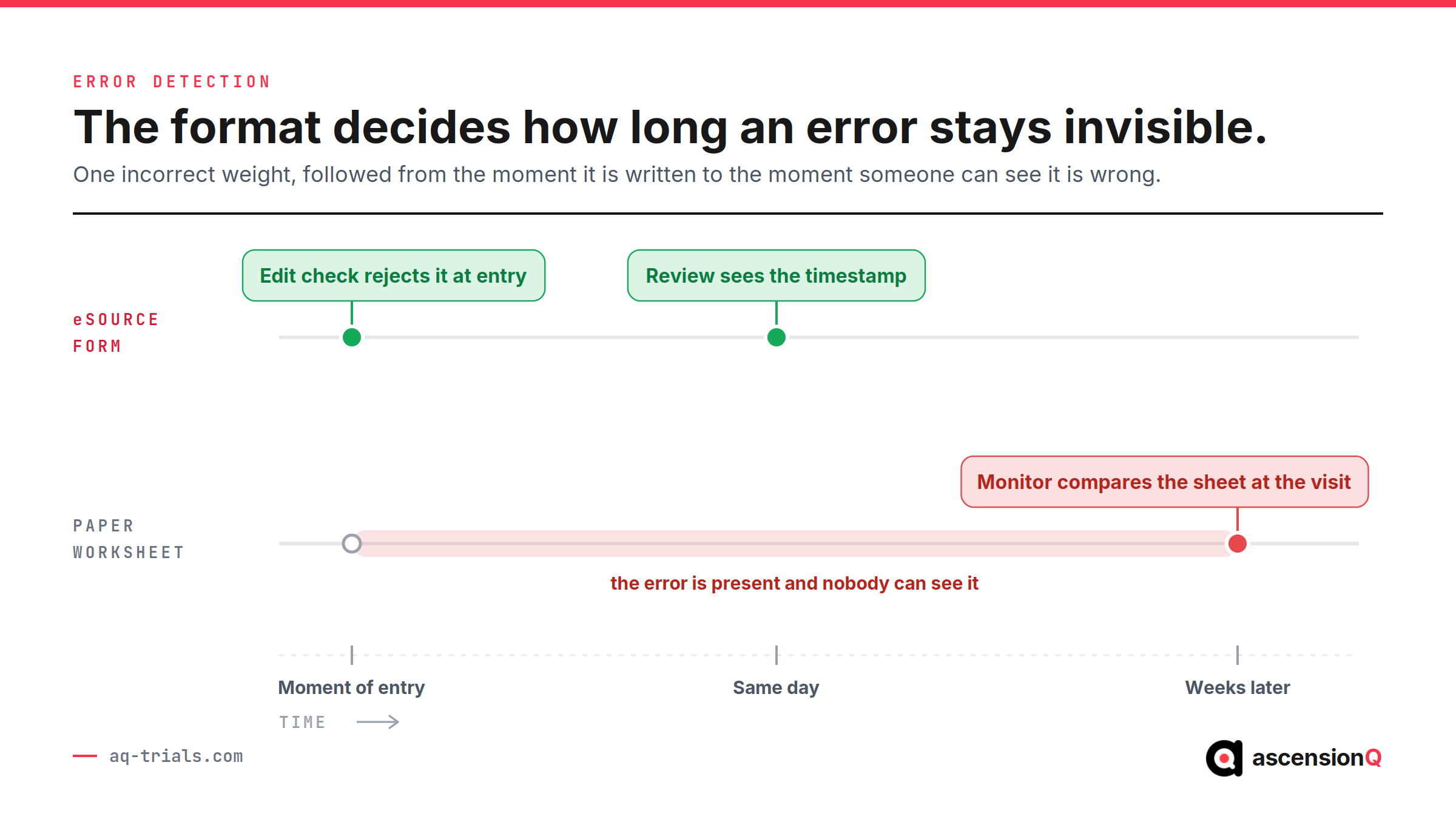 Timeline showing an incorrect weight caught at entry and at same day review in an eSource form, and only at the monitoring visit weeks later on a paper source worksheet