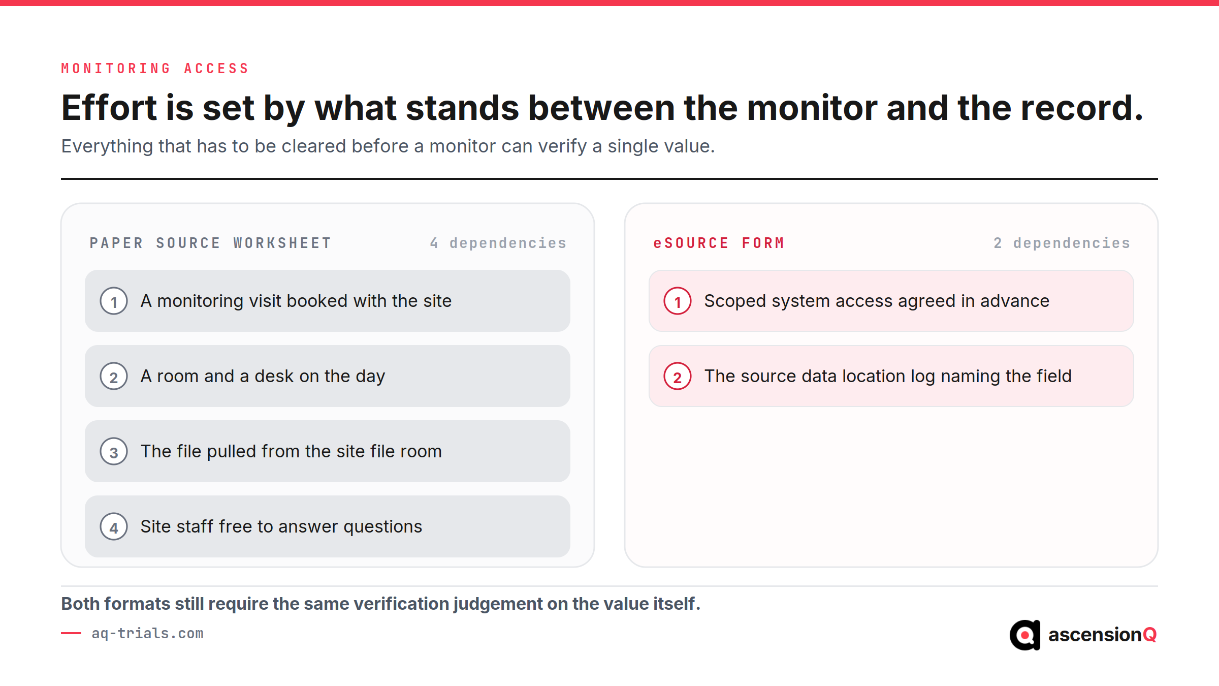 Dependencies a monitor must clear before verifying a single value, four for a paper source worksheet and two for an eSource form