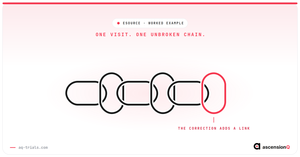 Conceptual illustration of one clinical trial visit as a single unbroken chain of six links, with the final crimson link showing that a correction adds an entry to the eSource audit trail rather than replacing one