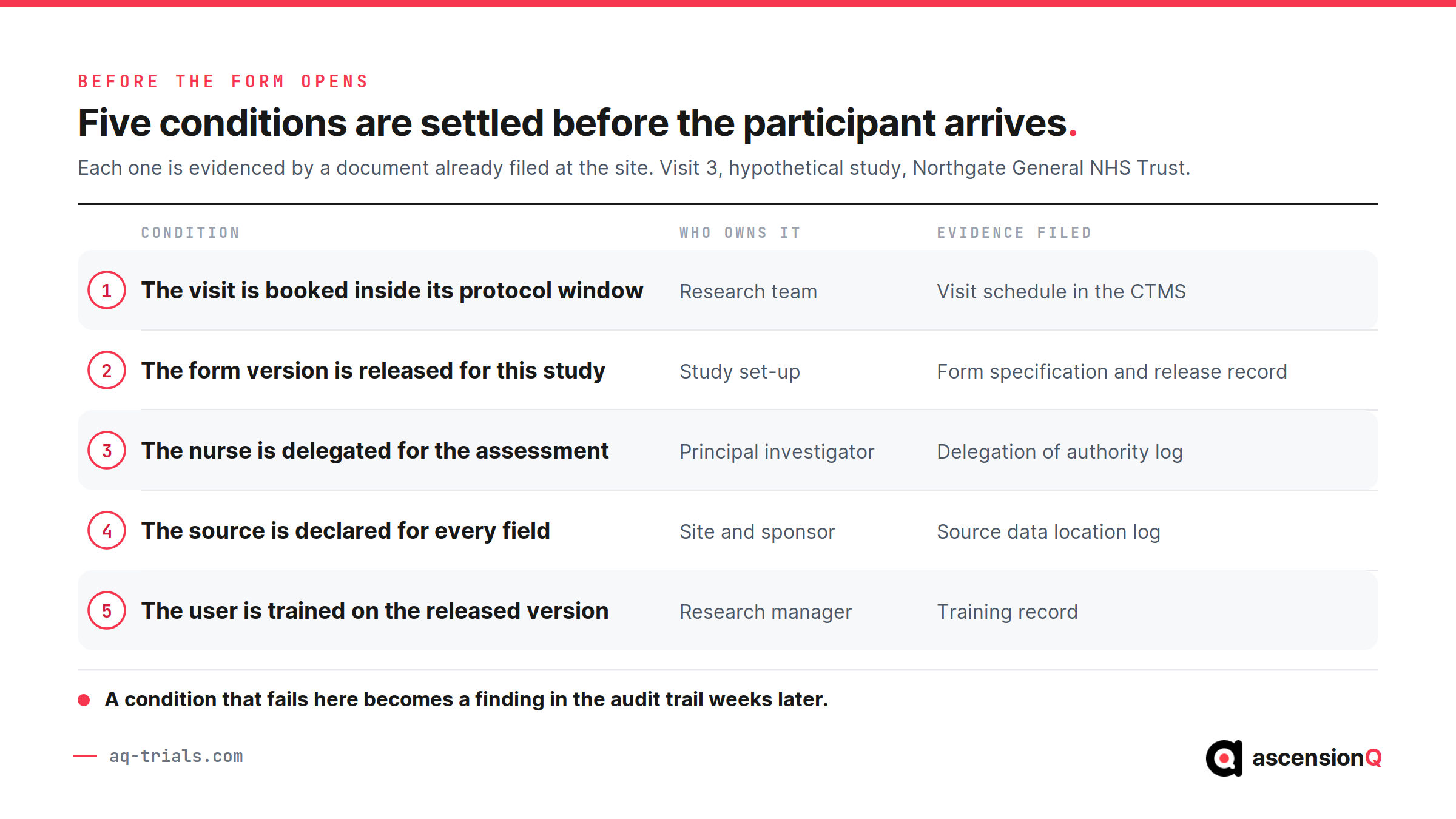 Five conditions that must hold before an eSource visit form opens in a clinical trial, each shown with the role that owns it and the document that evidences it before the participant arrives