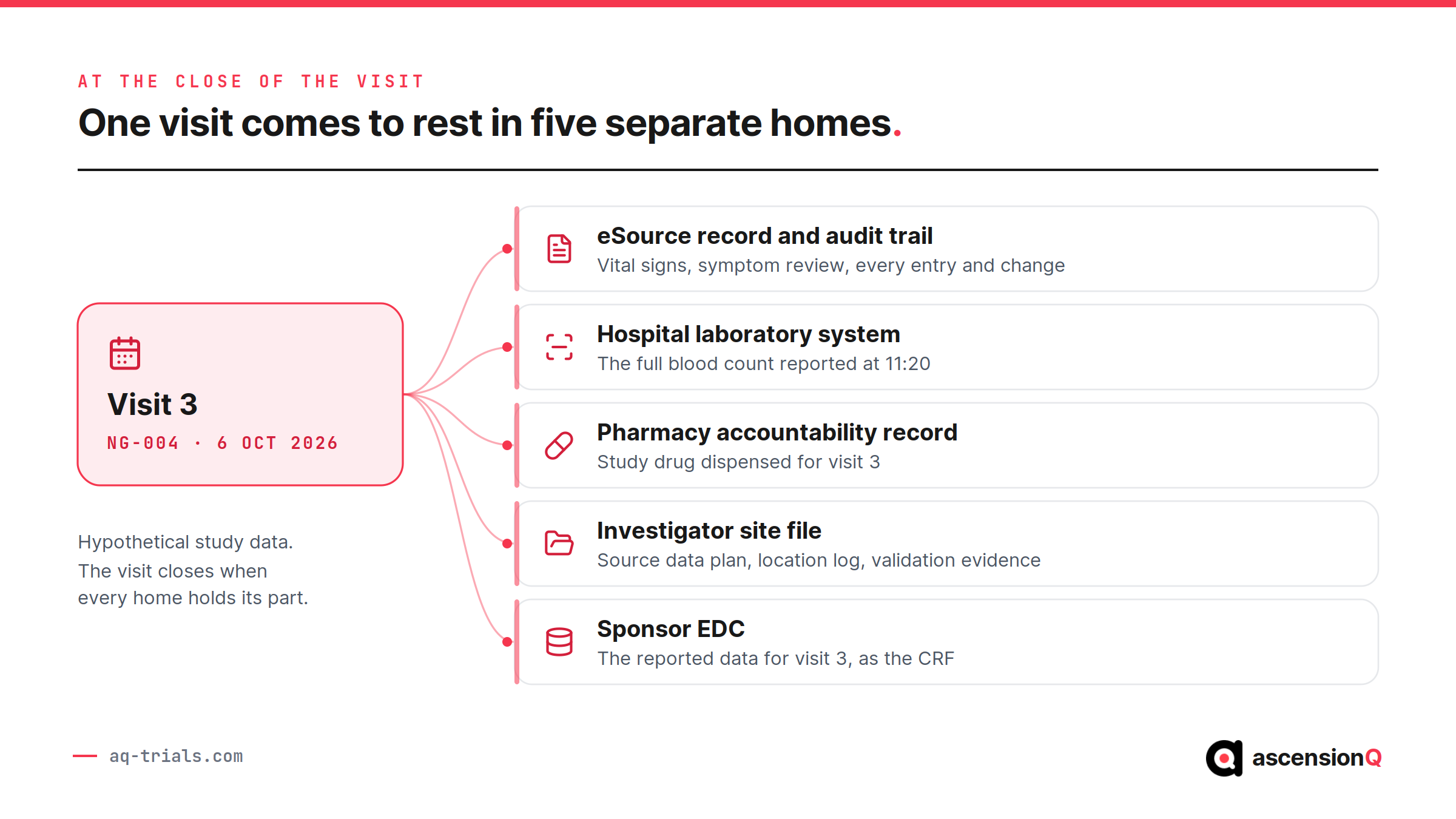 Where the records from one clinical trial visit land at close: the eSource form and its audit trail, the laboratory report, the pharmacy accountability record, the investigator site file and the sponsor case report form