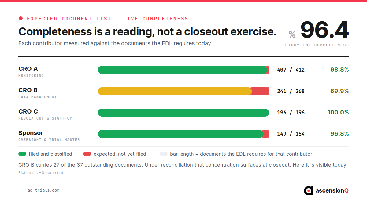 Expected Document List completeness bars for three CROs and the sponsor, each showing documents filed against documents expected, with the shortfall carried in red and one CRO holding most of the outstanding items