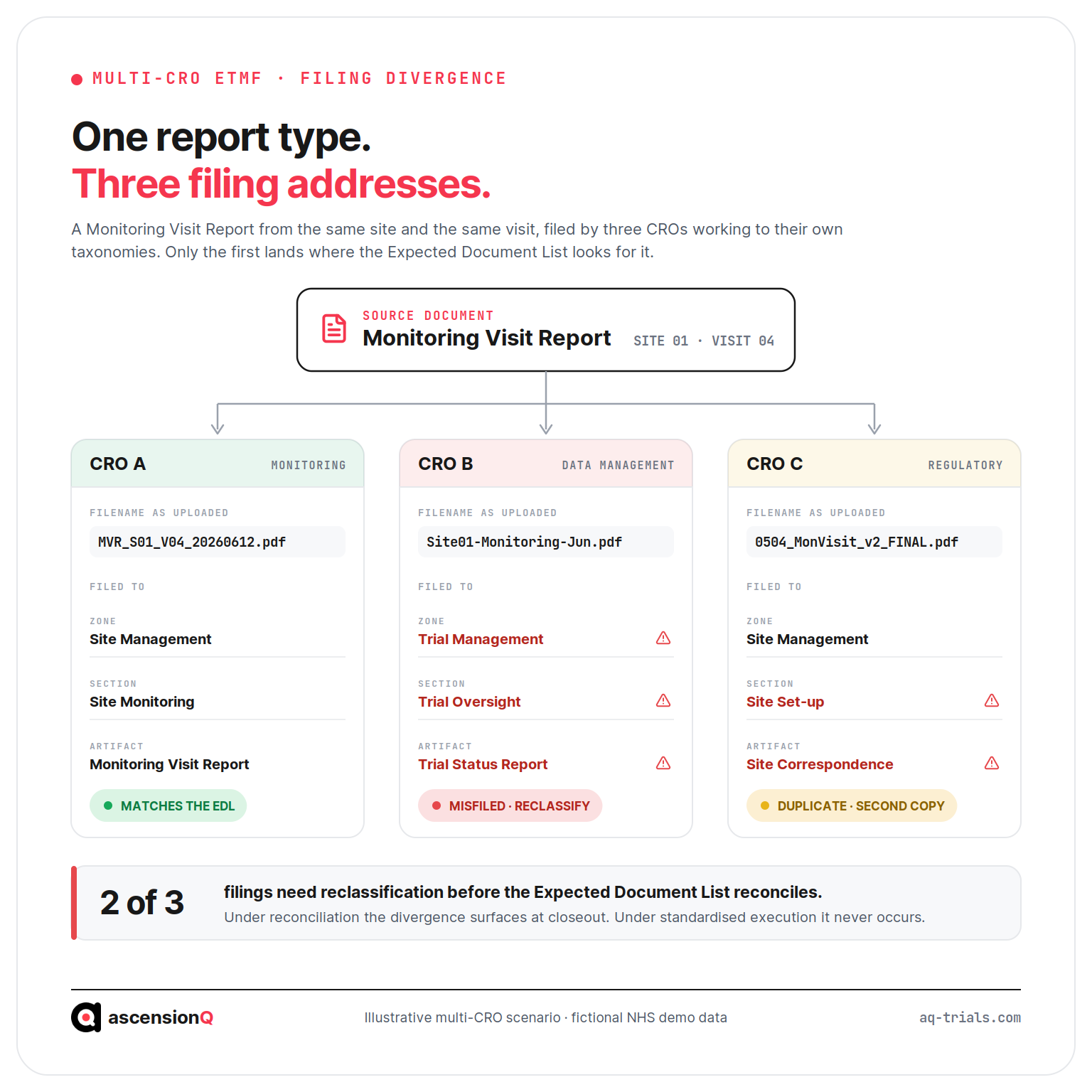 Divergence map showing one Monitoring Visit Report filed by three CROs into three different TMF zone, section and artifact addresses, with two flagged for reclassification before the Expected Document List reconciles