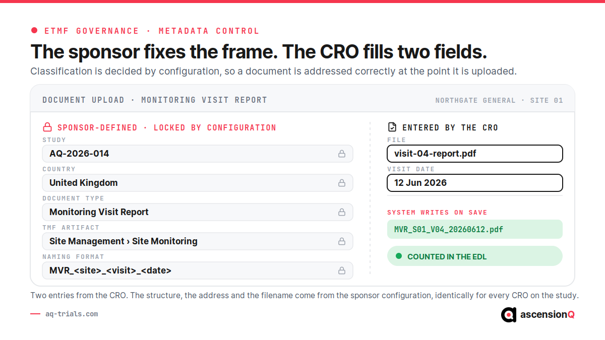Document upload form showing five sponsor-locked classification fields beside the two fields the CRO enters, with the system writing the standardised filename and counting the document in the Expected Document List