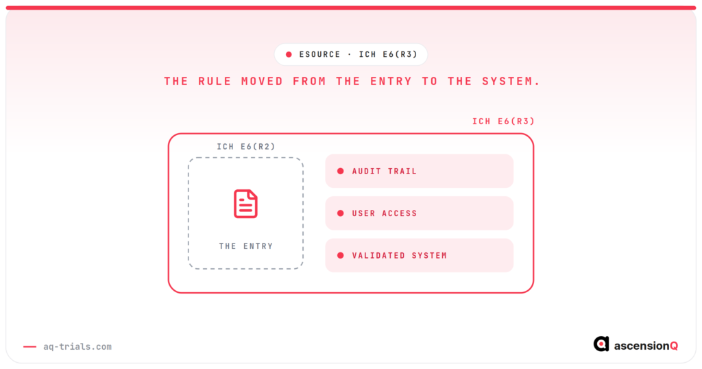 The scope of ICH E6(R3) for eSource shown as two perimeters, with the E6(R2) boundary around the entry alone and the E6(R3) boundary also enclosing the audit trail, user access and the validated system