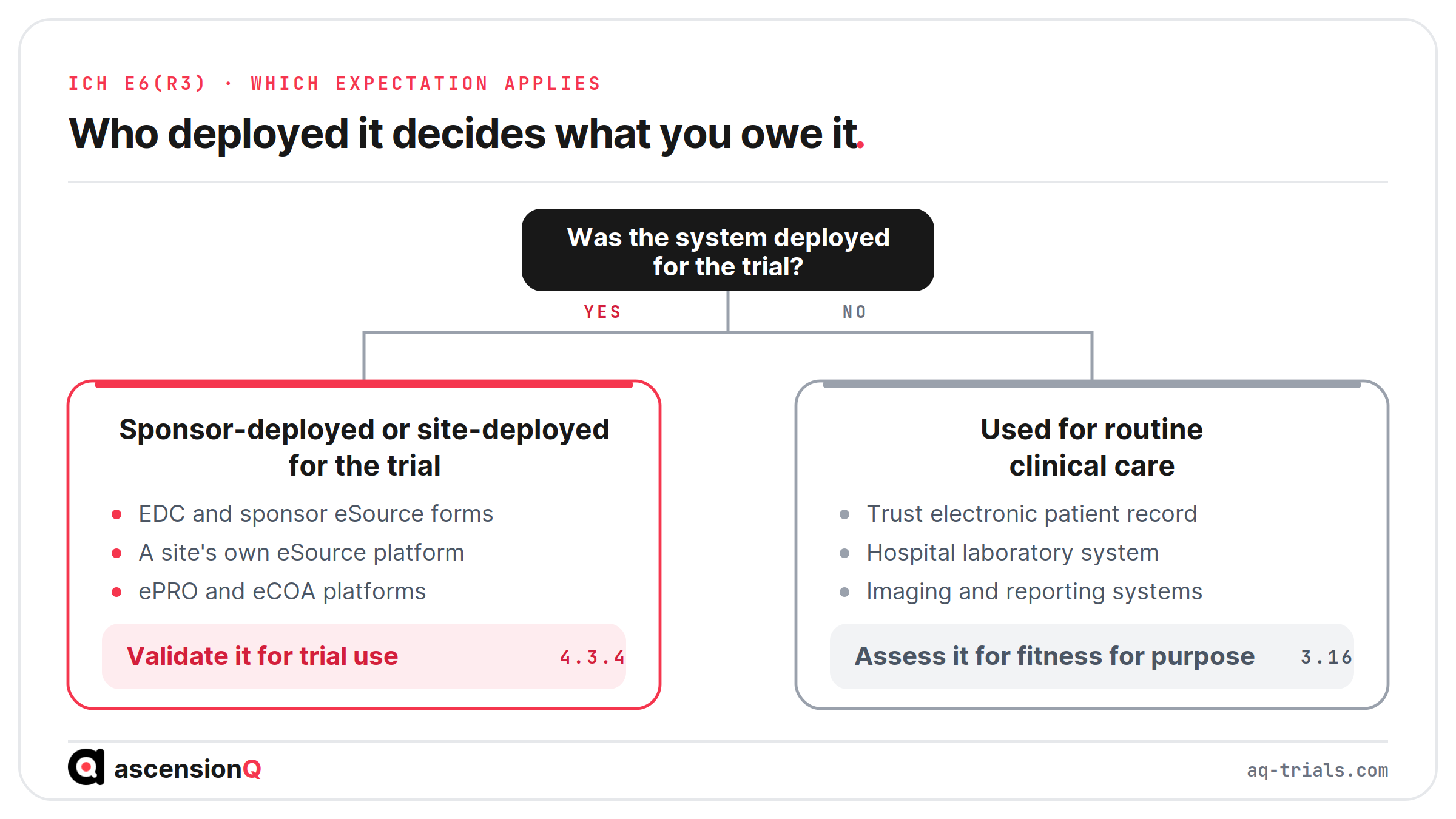 Decision branch showing which ICH E6(R3) expectation applies to a clinical trial system, with validation for trial use where the system was deployed for the trial and a fitness for purpose assessment for routine clinical care systems