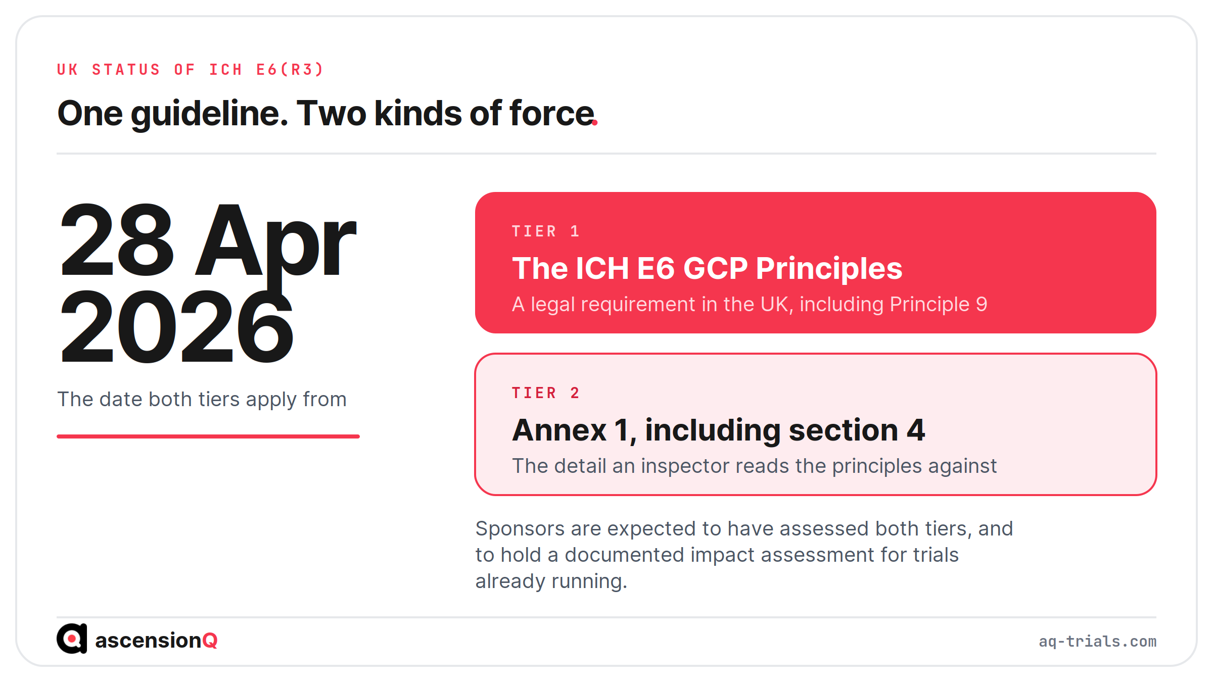 The two tiers of ICH E6(R3) in the UK from 28 April 2026, with the ICH E6 GCP Principles as a legal requirement and Annex 1 as the detail inspectors read the principles against