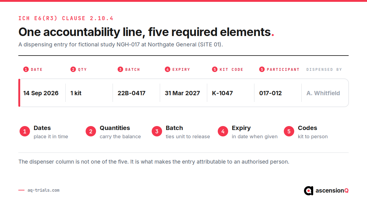 Anatomy of one IMP accountability line under ICH E6(R3) clause 2.10.4, annotated with the five required data elements on fictional demo data