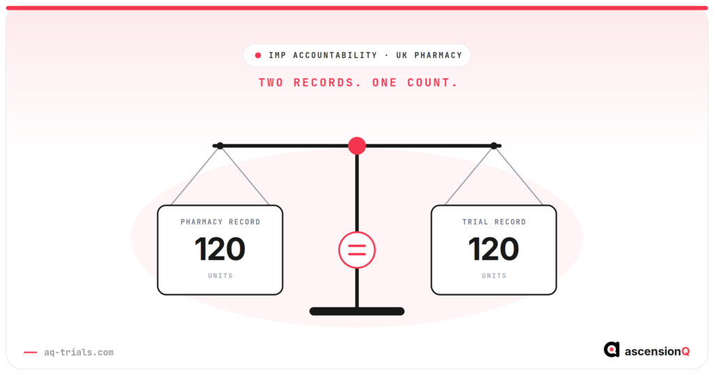 IMP accountability in clinical trials shown as a balance scale: the pharmacy record and the trial record both reach 120 units