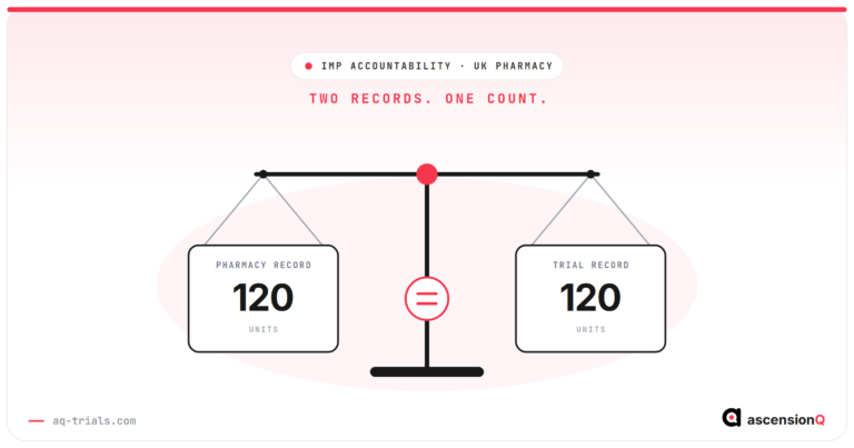 IMP accountability in clinical trials shown as a balance scale: the pharmacy record and the trial record both reach 120 units