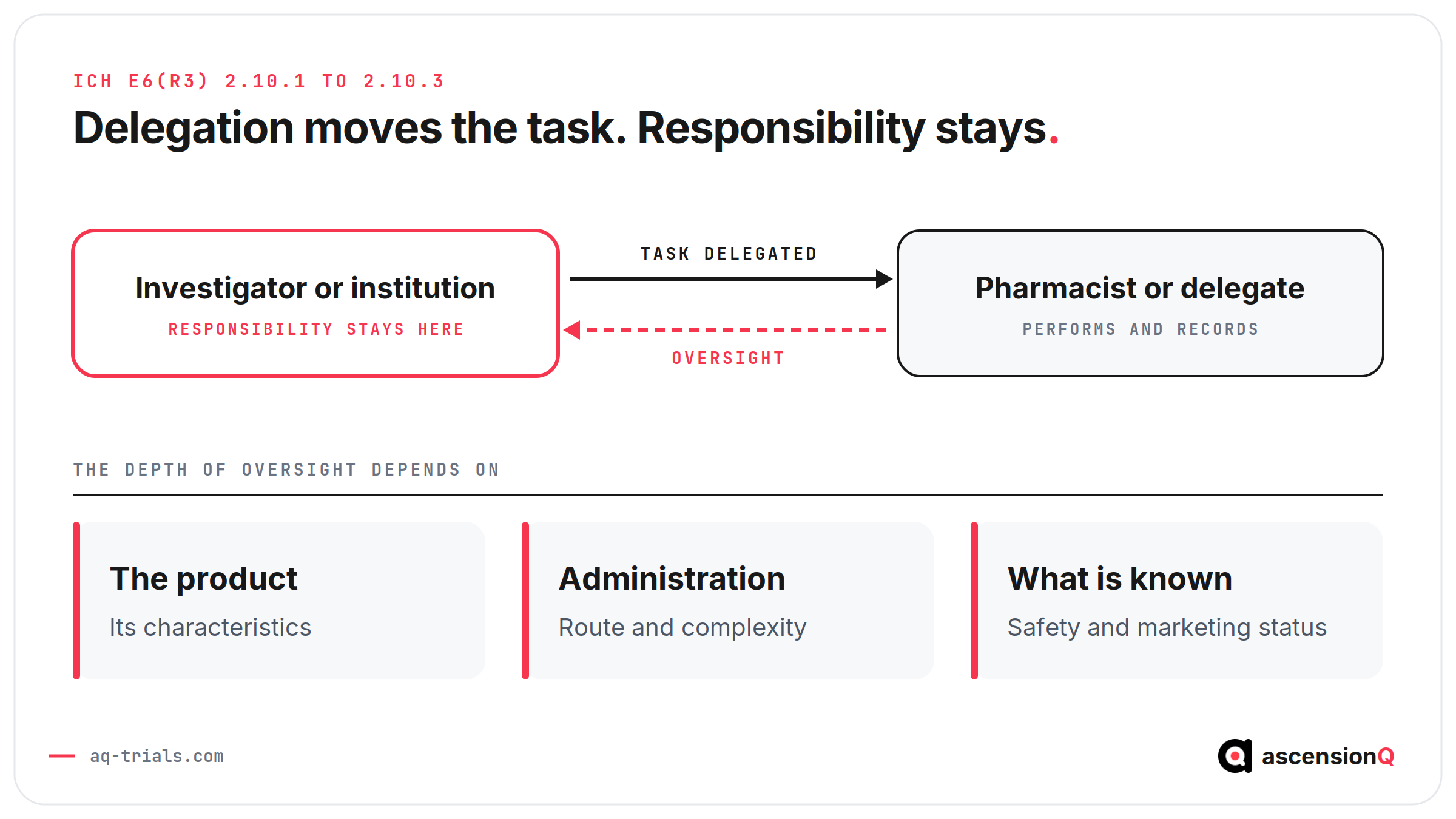 IMP accountability under ICH E6(R3) 2.10: the investigator delegates the task to a pharmacist, keeps responsibility and sets oversight by product, administration and safety knowledge