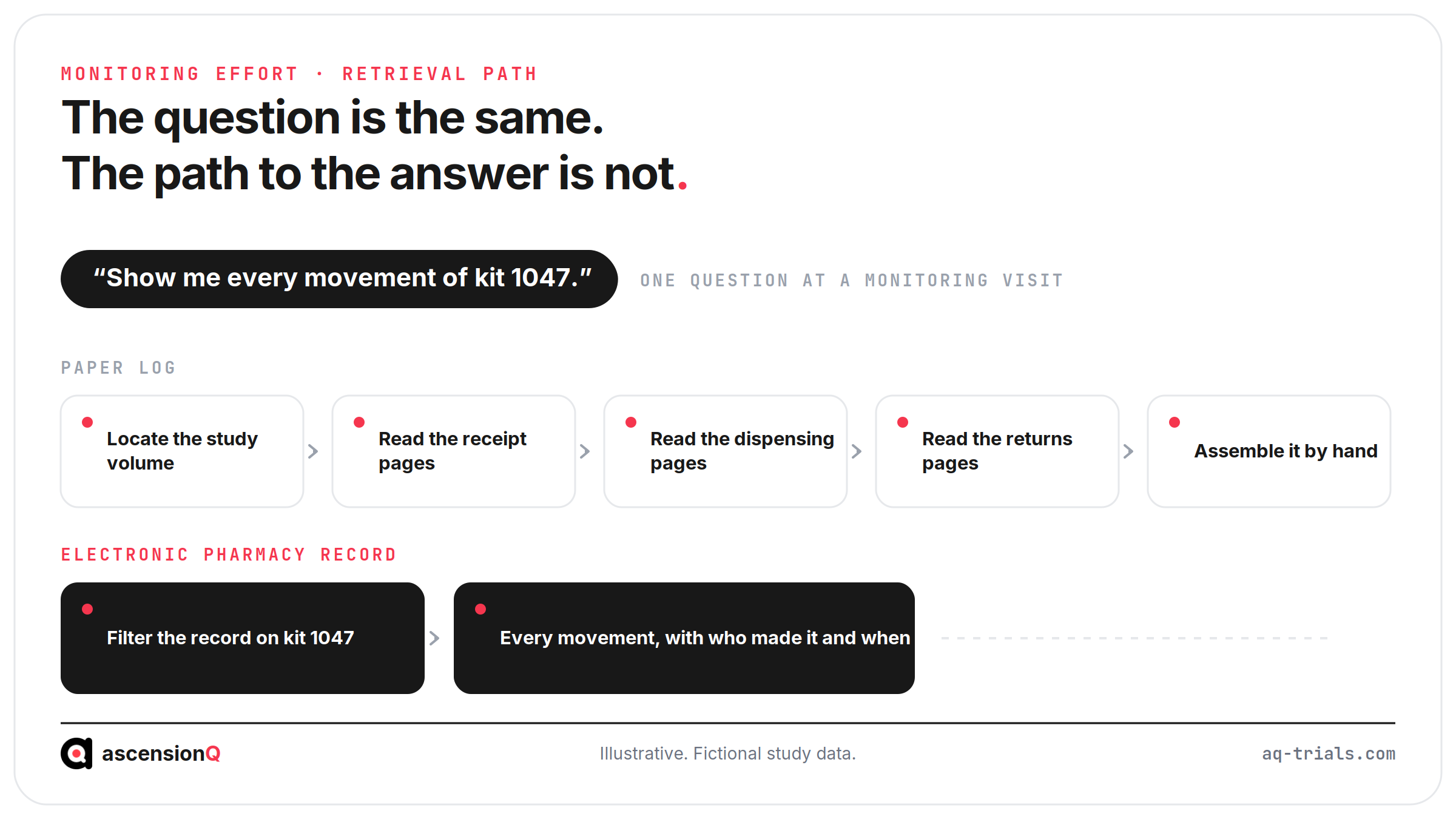 Two retrieval paths for one monitor question about kit 1047: the paper log route through volumes and pages, and the electronic record route through a filtered query