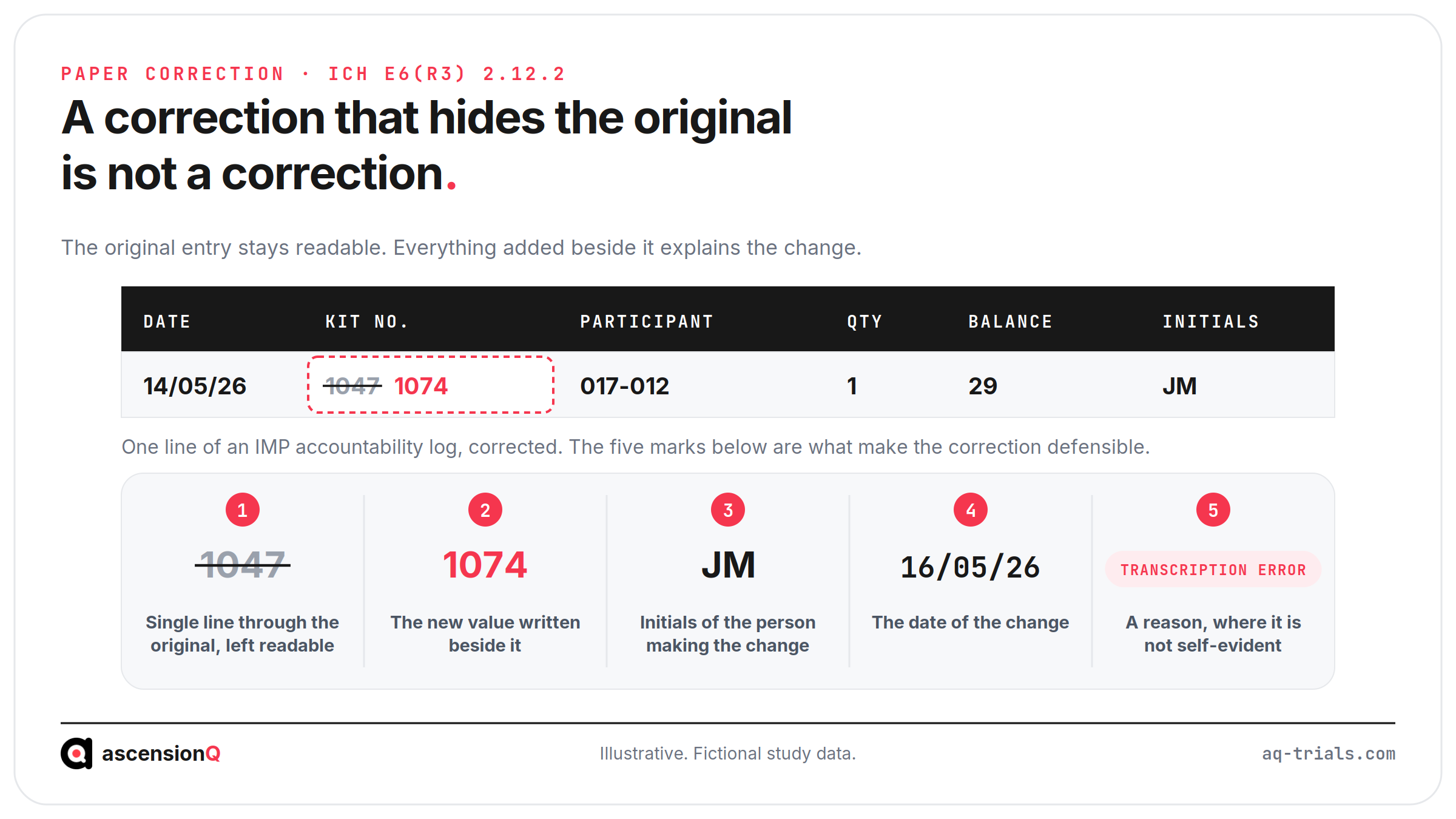 Anatomy of a defensible paper IMP accountability log correction: single strike-through, new value alongside, initials, date and reason annotated on one ledger line