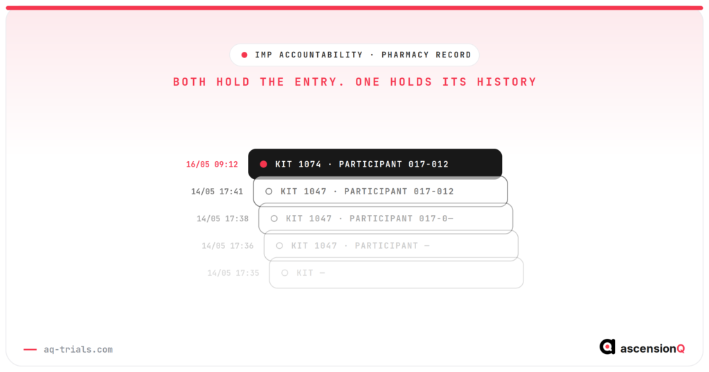 An IMP accountability log entry shown above the earlier versions of itself, illustrating that both formats hold the entry and only one holds its history