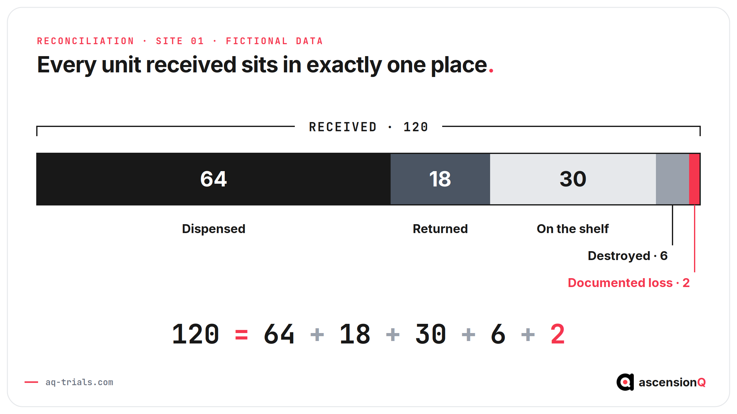 IMP reconciliation with fictional data: 120 units received equal 64 dispensed, 18 returned, 30 on the shelf, 6 destroyed and 2 documented losses