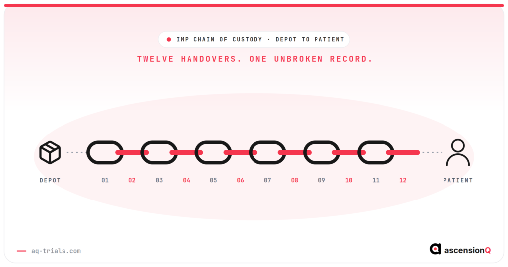 IMP chain of custody: twelve numbered chain links running from the depot to the patient, one link for each handover