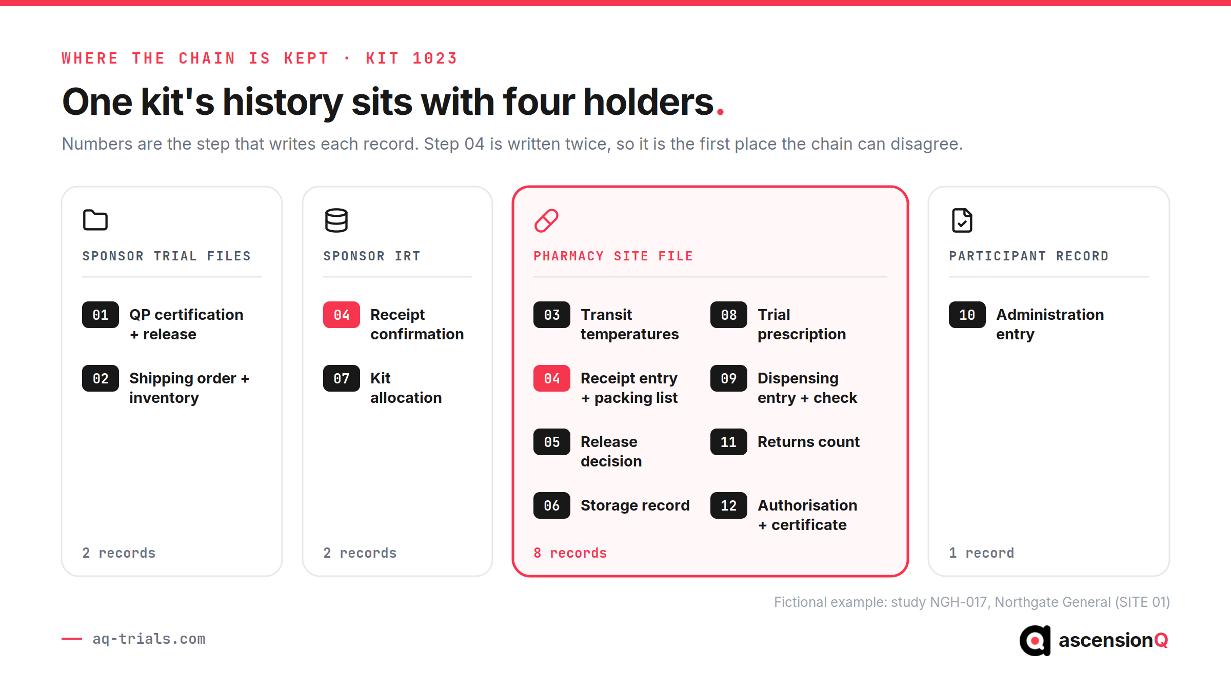 Where the IMP chain of custody records are kept for one fictional kit: sponsor trial files, sponsor IRT, pharmacy site file and participant record, with the receipt step written twice