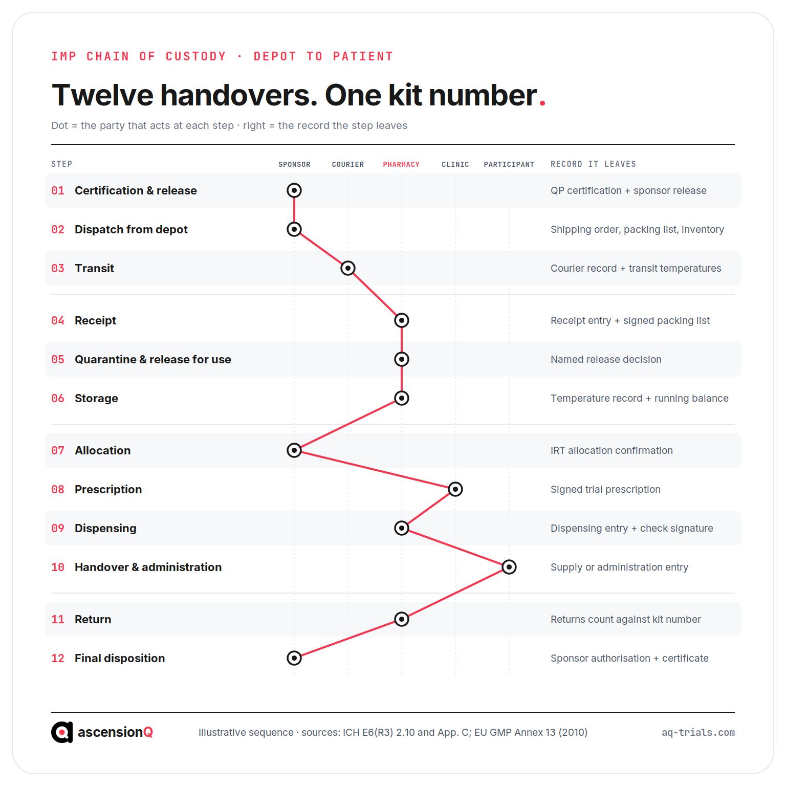 The twelve steps of the IMP chain of custody from depot to patient, showing whether the sponsor, courier, pharmacy, clinic or participant acts at each step and the record each step leaves
