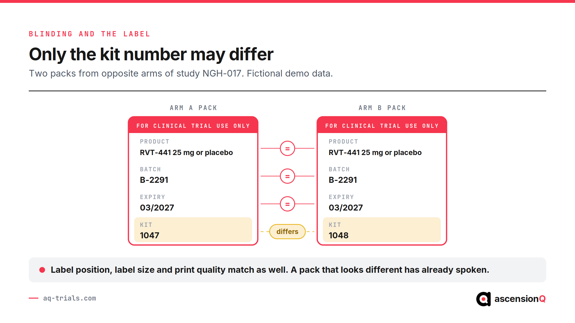 Two blinded trial pack labels side by side: product, batch and expiry match across both arms, and only the kit number differs