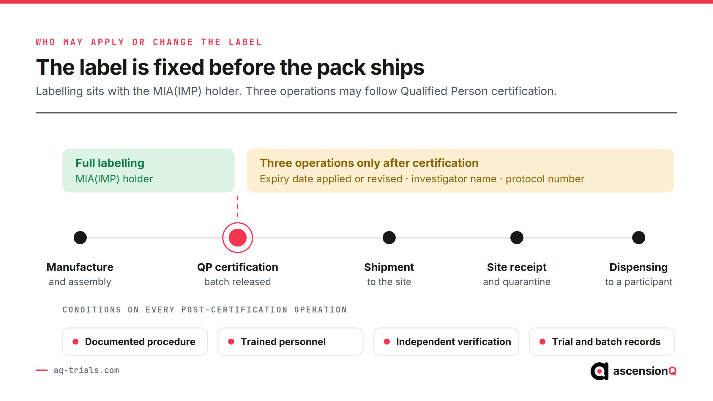 Where an IMP label may lawfully be applied or changed: full labelling by the MIA(IMP) holder before Qualified Person certification, then three operations only, under four conditions