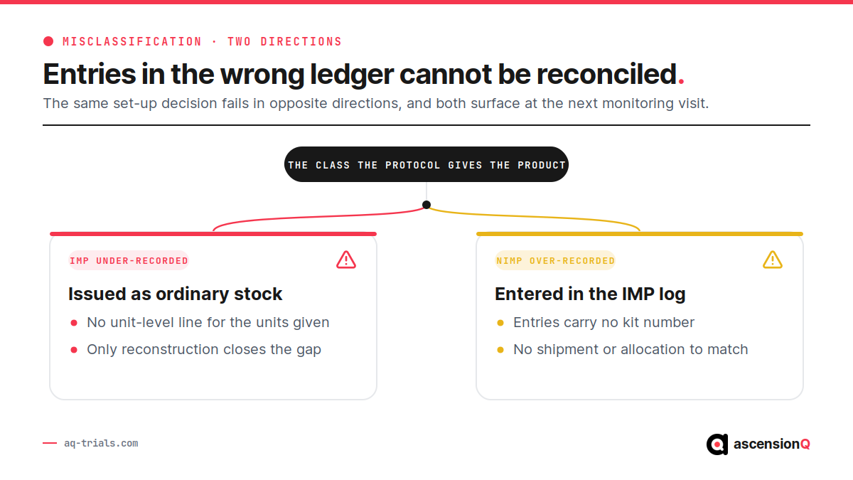 Two directions a misclassification breaks the pharmacy record: an IMP issued as ordinary stock and a NIMP entered in the IMP log