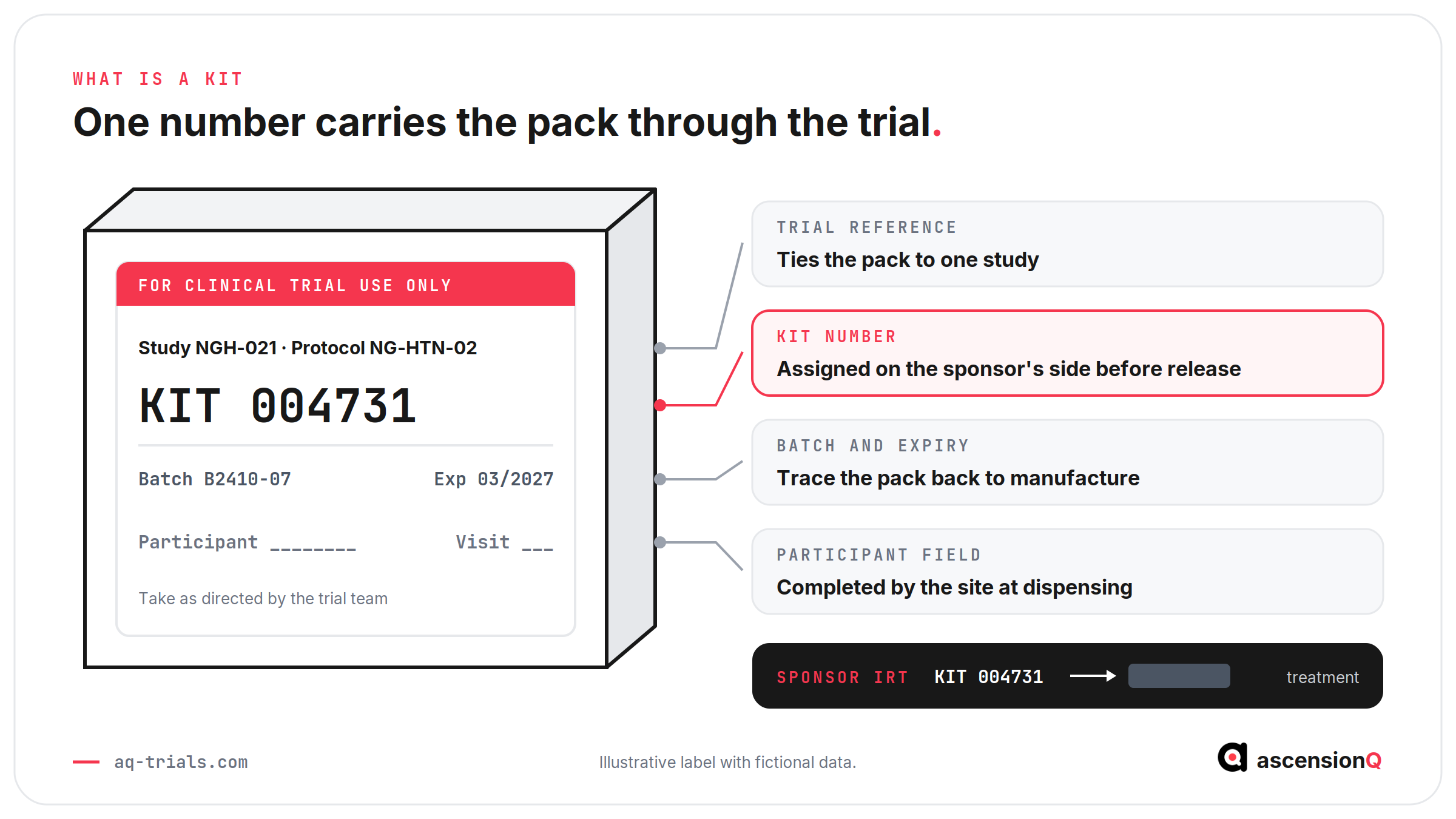 Anatomy of an investigational medicinal product kit label with fictional data: trial reference, kit number linked to the sponsor IRT, batch and expiry, and the participant field completed at dispensing