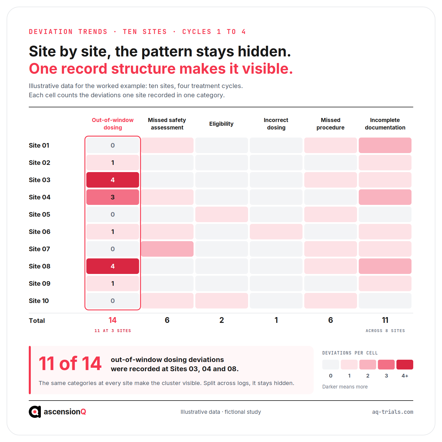 Illustrative heatmap of protocol deviations by site and category across four treatment cycles at ten sites: 11 of 14 out-of-window dosing deviations sit at Sites 03, 04 and 08, while 11 documentation deviations spread thinly across eight sites