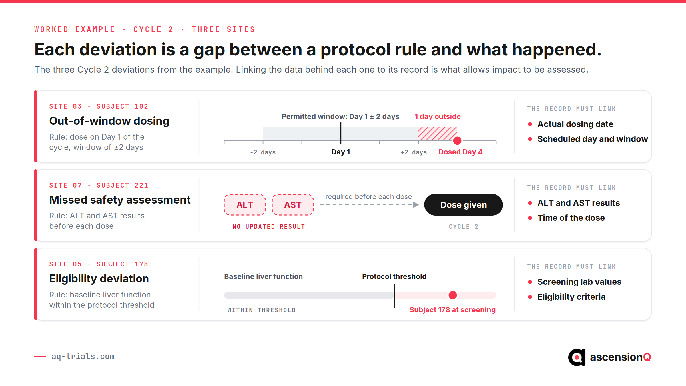Three protocol deviations from one treatment cycle drawn against the rules they break: Subject 102 dosed on Day 4, one day outside the Day 1 ±2 day window; Subject 221 dosed without updated ALT and AST results; Subject 178 enrolled with liver function outside the eligibility threshold