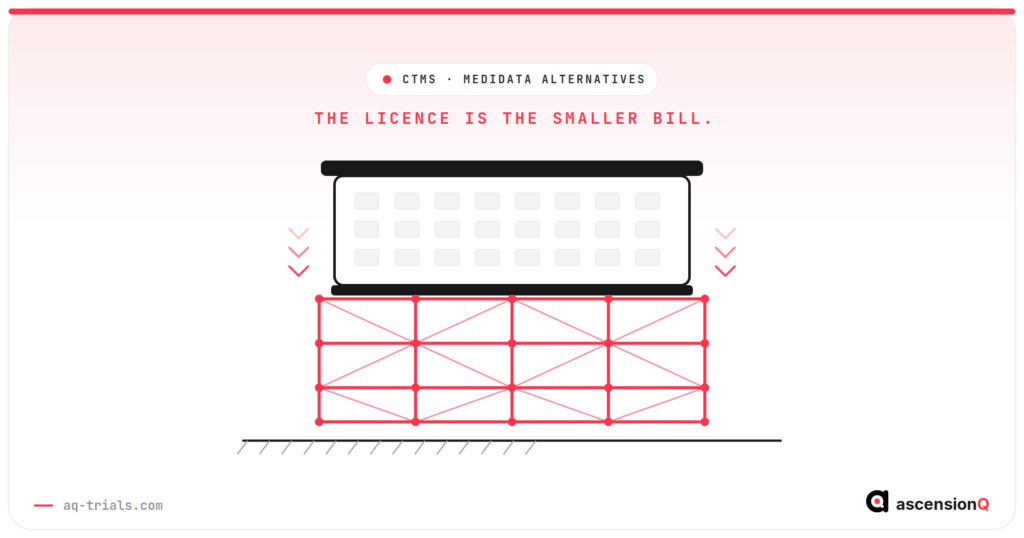 Conceptual illustration of a clinical trial management platform resting on a larger crimson support structure, showing that the licensed system stands on operating capacity the organisation supplies itself