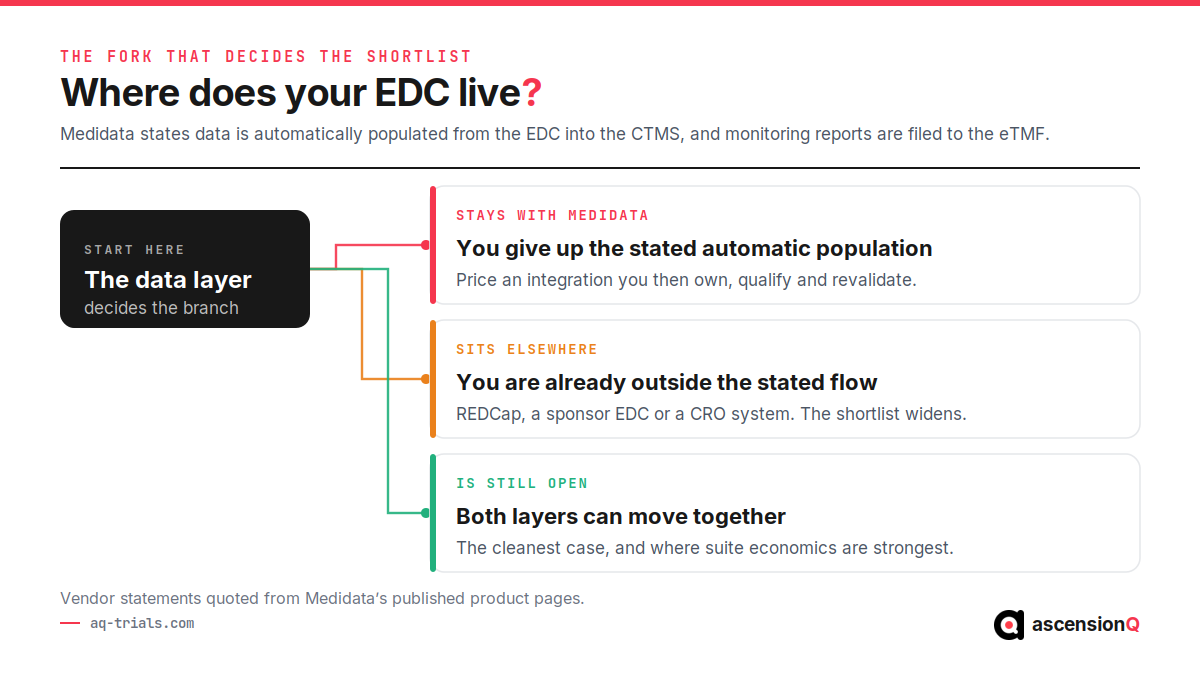 Decision fork showing how a Medidata CTMS evaluation branches on whether the EDC stays with Medidata, sits elsewhere such as REDCap or a sponsor system, or remains an open decision