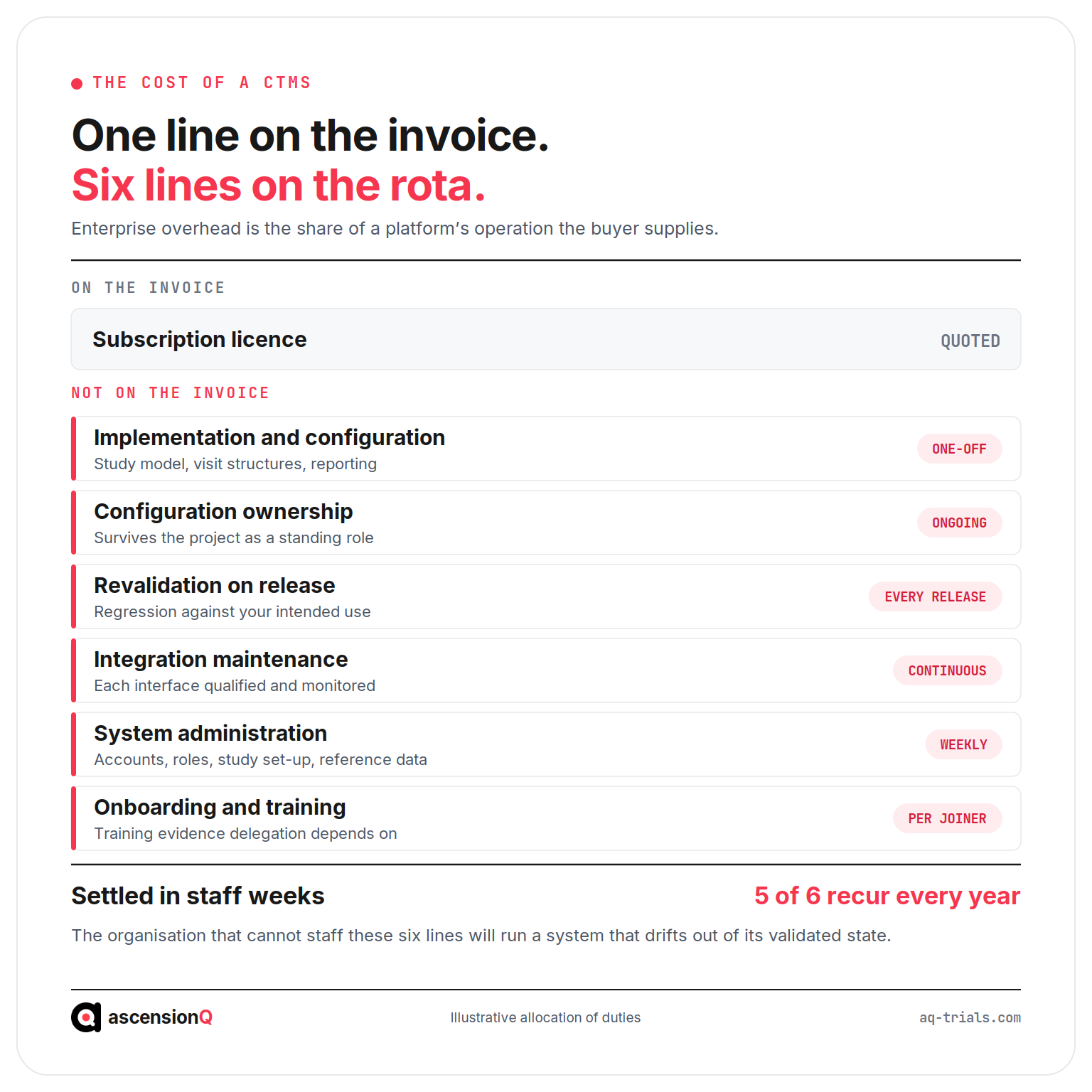 Invoice-style figure contrasting the single quoted subscription licence line with six enterprise overhead lines the buying organisation supplies, each tagged by how often it recurs, with five of the six recurring every year