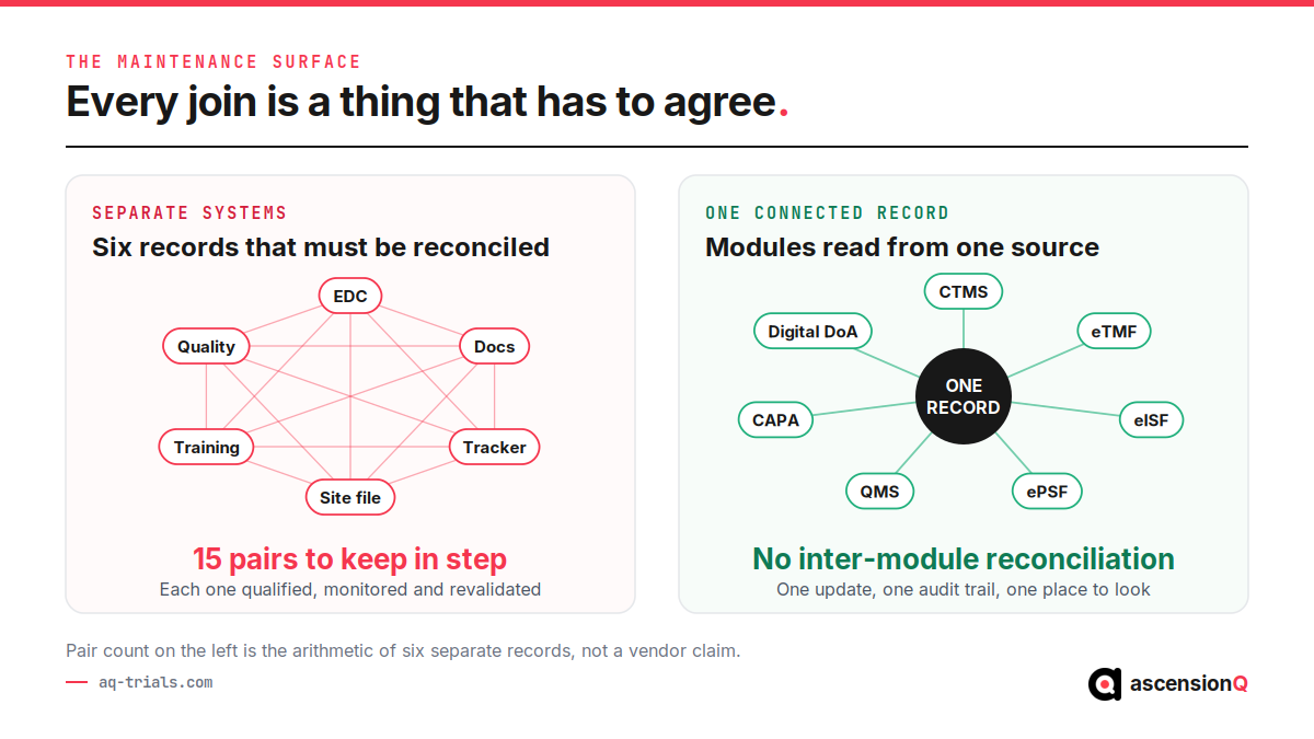 Two topologies compared: six separate clinical research systems with fifteen pairs to keep reconciled, beside seven AQ modules including CTMS, eTMF, eISF, ePSF, QMS, CAPA and Digital DoA reading from one connected record
